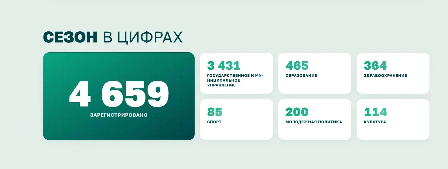 Кадровая программа Дагестана продлена до конца года
