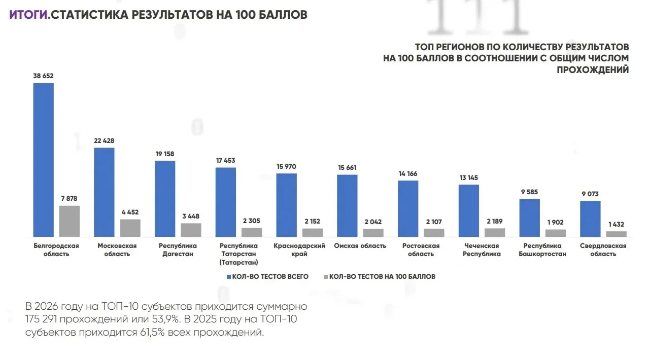 Дагестан занял третье место по «ИТ-диктанту»