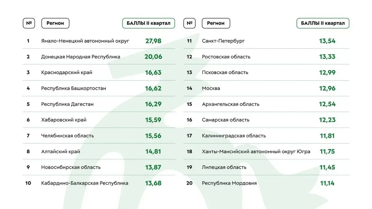 Дагестанское Минмолодежи — в топ-5 по работе в соцсетях