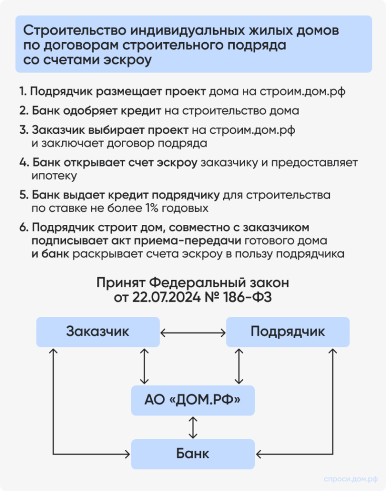 Строительство частных домов по договорам строительного подряда с использованием счетов эскроу