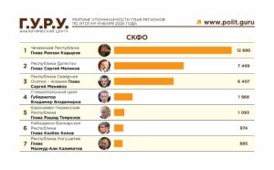 Сергей Меликов вошел в топ-3 самых упоминаемых глав регионов СКФО